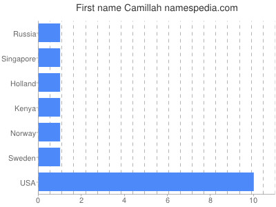 Given name Camillah