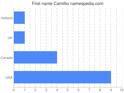 Given name Camillio