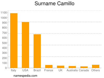 Surname Camillo