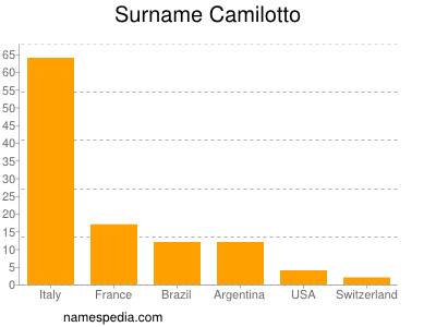 Surname Camilotto