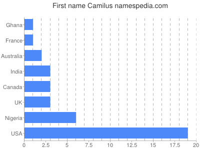 Given name Camilus