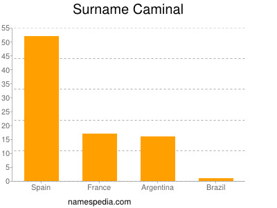 Surname Caminal
