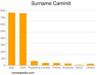 Surname Caminiti
