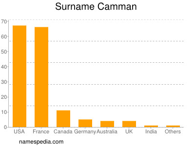 Surname Camman
