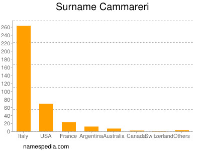 Surname Cammareri
