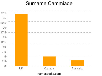 Surname Cammiade