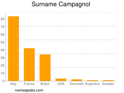 Surname Campagnol