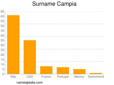 Surname Campia
