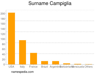 Surname Campiglia