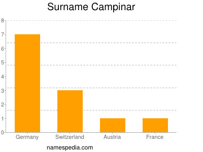 Surname Campinar