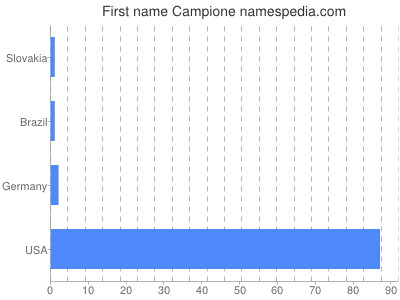 Given name Campione