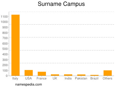 Surname Campus
