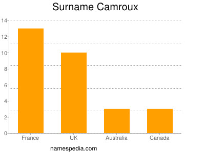 Surname Camroux