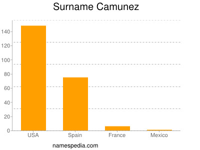 Surname Camunez