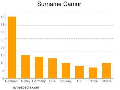 Surname Camur
