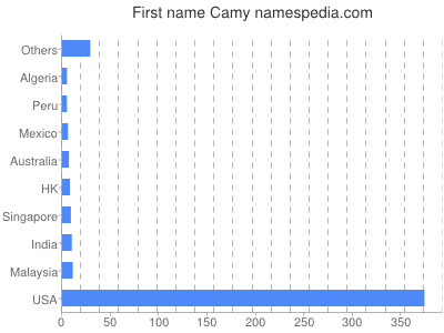 Given name Camy