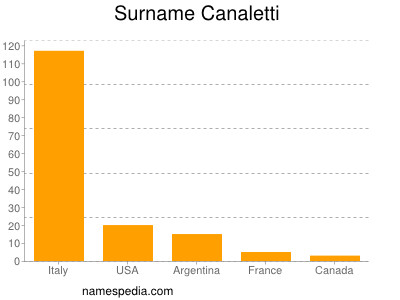 Surname Canaletti