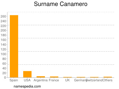 Surname Canamero