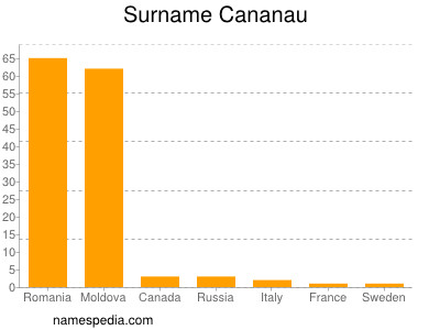 Surname Cananau