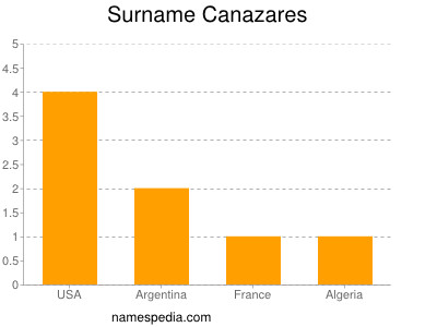 Surname Canazares
