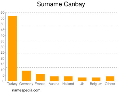 Surname Canbay
