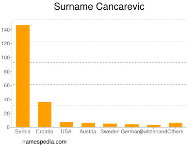 Surname Cancarevic