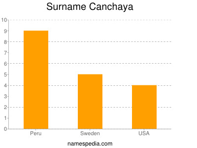 Surname Canchaya