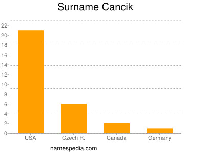Surname Cancik
