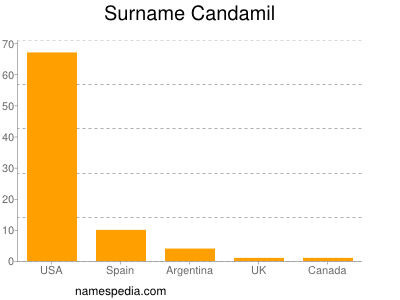 Surname Candamil