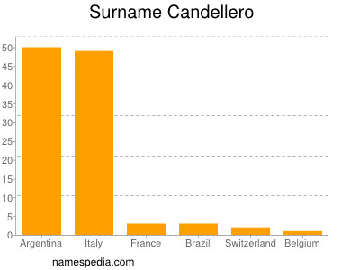 Surname Candellero