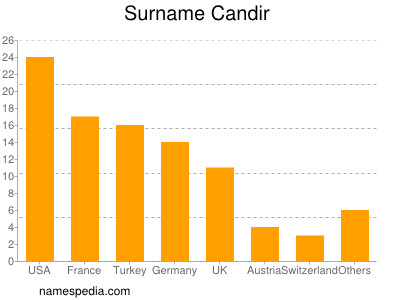Surname Candir