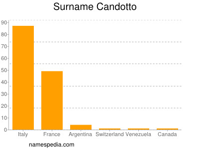 Surname Candotto