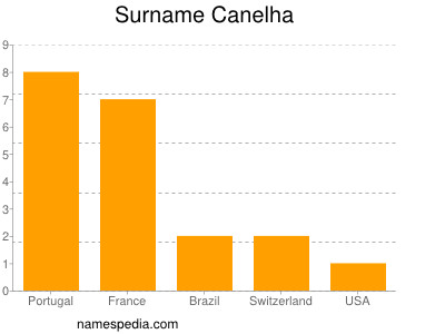 Surname Canelha