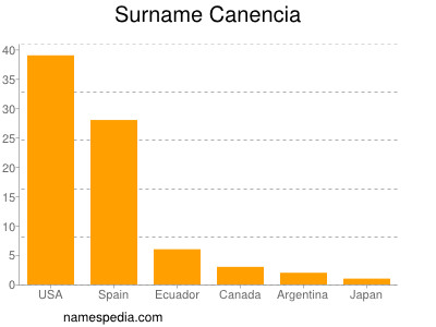 Surname Canencia