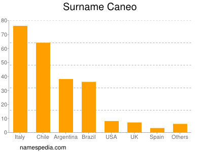 Surname Caneo