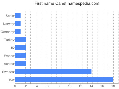 Given name Canet
