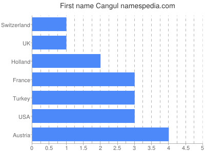 Given name Cangul