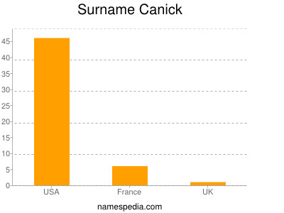 Surname Canick