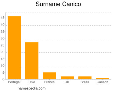 Surname Canico