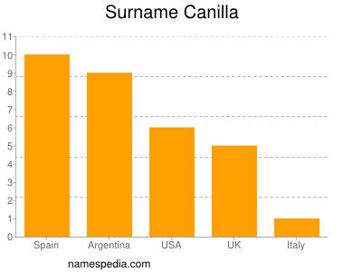 Surname Canilla
