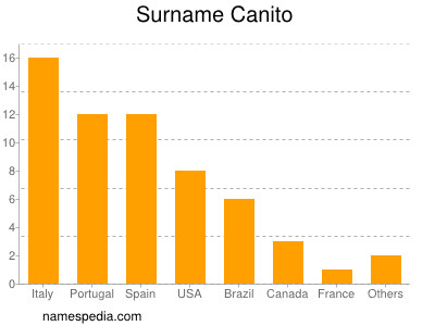 Surname Canito