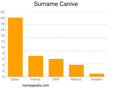 Surname Canive