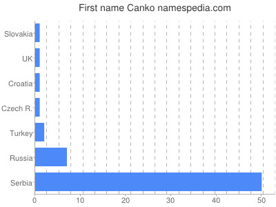 Given name Canko