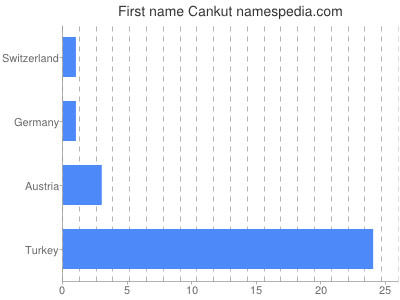 Given name Cankut