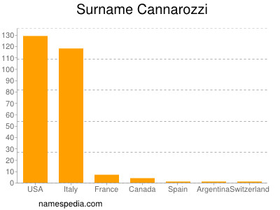 Surname Cannarozzi