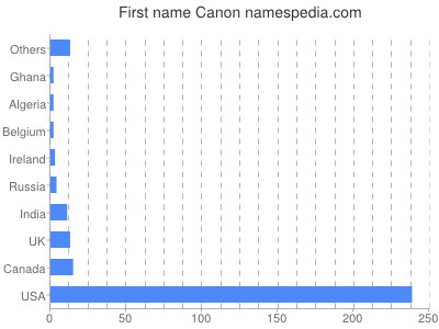 Given name Canon