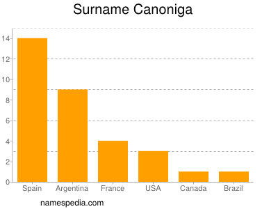 Surname Canoniga