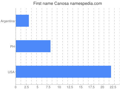 Given name Canosa