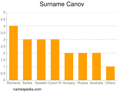 Surname Canov