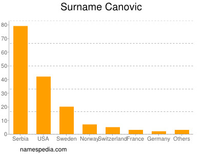 Surname Canovic